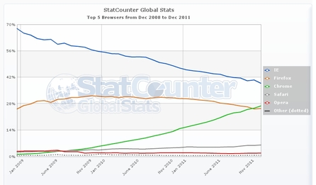 Podíly webových prohlížečů v prosinci podle počítadla StatCounter.com