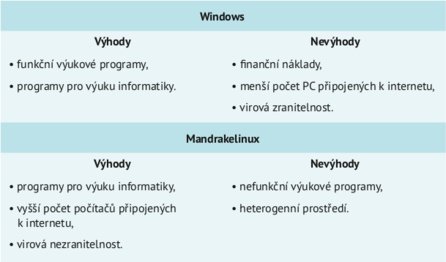 Výhody a nevýhody nasazení Windows/Mandrakelinuxu