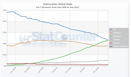 Google Chrome v květnu překonal Internet Explorer