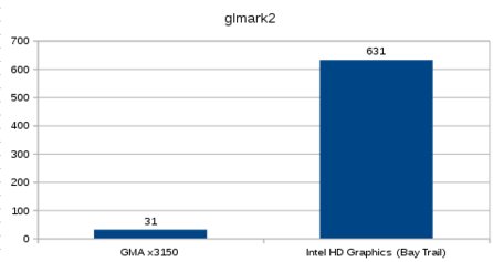 Výkon grafiky se zvedl přibližně 20krát při porovnání hrubých čísel z benchmarku glmark2