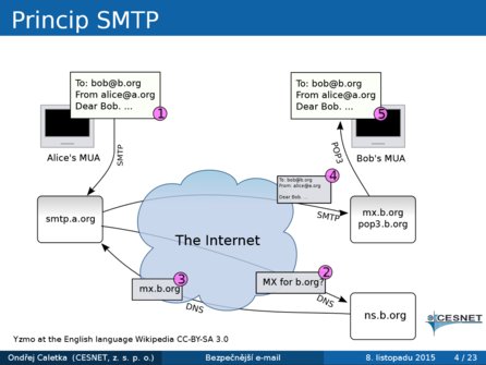 Z prezentace Ondřeje Caletky – princip SMTP