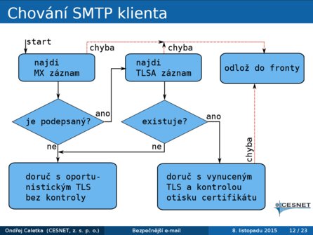 Z prezentace Ondřeje Caletky – chování SMTP při použití DANE