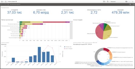 Dashboard webového prostředí ProZorro (vizualizaci zajišťuje BI nástroj Qlik)