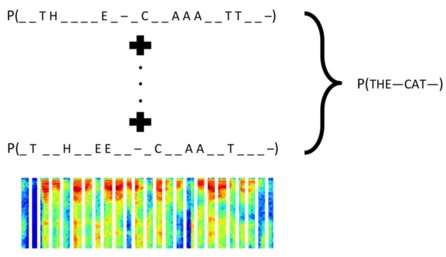 Ukázka využití WARP-CTC pro výpočet pravděpodobnosti výstupní sekvence THE CAT