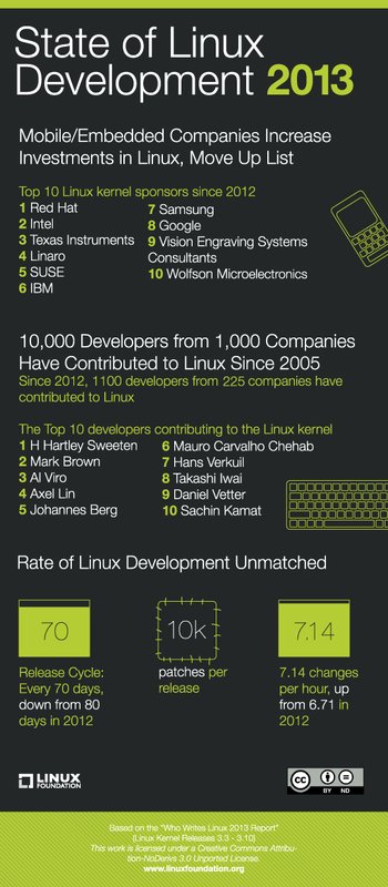 Infografika: Kdo stojí za Linuxem?, © Linux Foundation, CC-BY-ND
