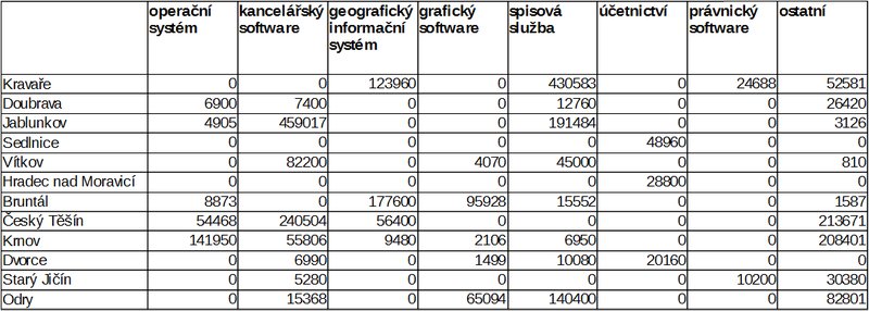 Tabulka č. 3: Výdaje vybraných obecních úřadů na jednotlivé typy softwaru v roce 2012