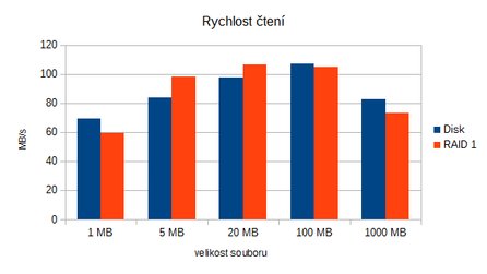 Rychlost čtení