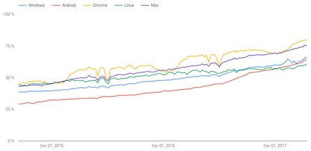 Procento stránek načtených v Chromu přes HTTPS podle platformy (zdroj: Google Transparency Report)