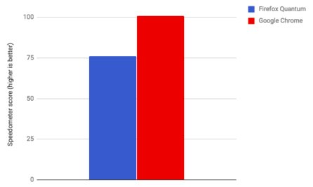 Porovnání rychlosti v testu Speedometer (zdroj: Mashable)