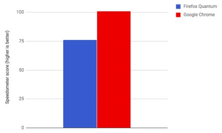 Porovnání rychlosti v testu Speedometer (zdroj: Mashable)