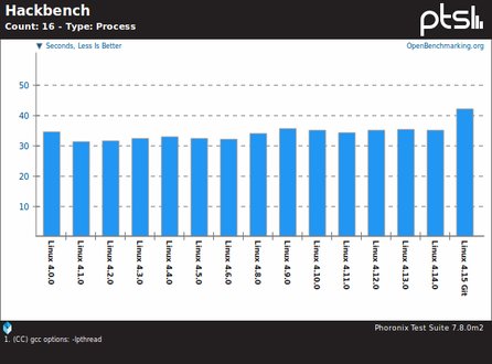 Výsledek benchmarku Hackbench (zdroj: Phoronix)