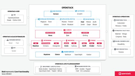 Obr.1: Aktuální přehled projektů OpenStacku