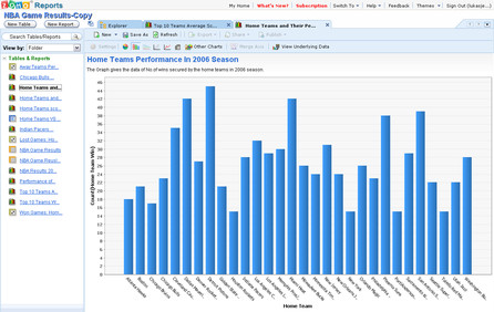 Zoho Reports - graf z veřejné databáze (analýza výsledku NBA 2006)