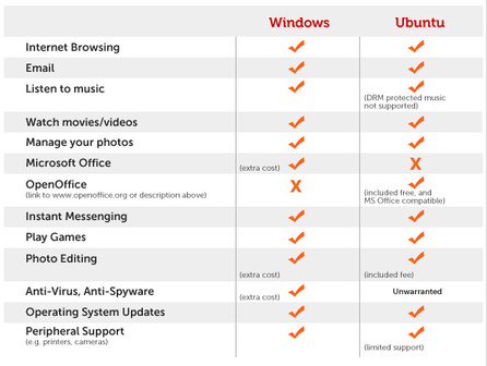 Srovnání Windows a Ubuntu podle Dellu