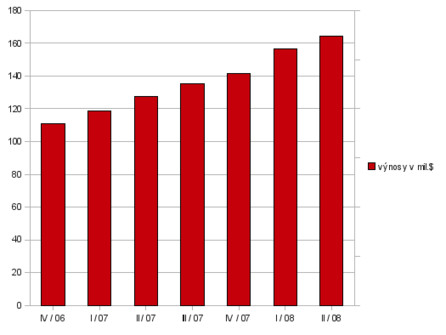 Vývoj výnosů Red Hatu v jednotlivých čtvrtletích od uvedení OEL