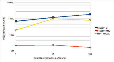 Zpracování HTTP požadavků