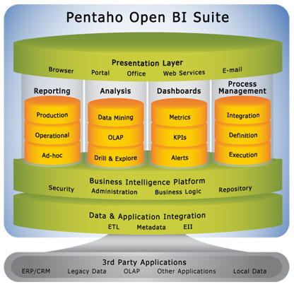 Pentaho Functional Architecture