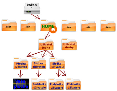 Adresářová struktura - adresářové minimum