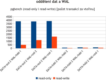 Srovnání různých uložení dat a WALu na SSD a HDD