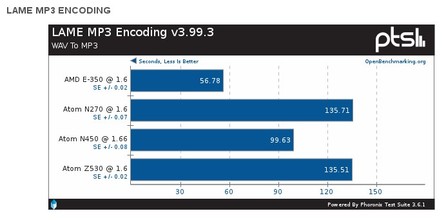 Test: Kódování MP3 souboru (vteřiny, méně je lépe), více výsledků najdete v galerii