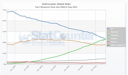 Cesta Google Chrome na vrchol