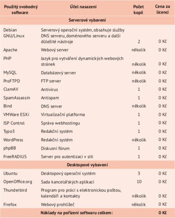 Software použitý v infrastruktuře a jeho cena (není započítána cena práce a náklady na servis)