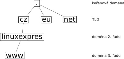 Ilustrace stromového charakteru jmenných prostorů DNS