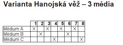 Hanojská věž, tři média