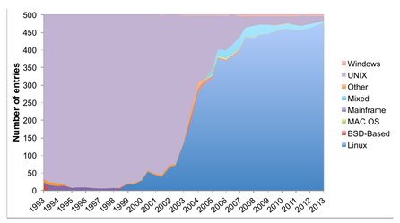 Podíl operačních systémů na superpočítačích za posledních 20 let