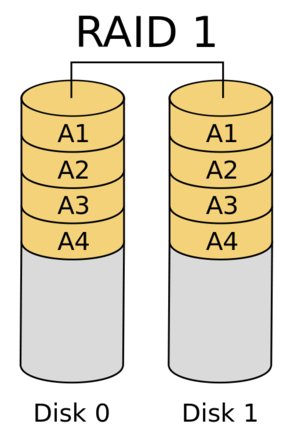 Princip RAID1 (Colin M. L. Burnett, CC-BY-SA + GFDL)