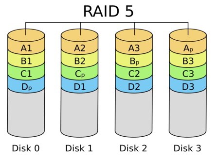 Princip RAID5 (Colin M. L. Burnett, CC-BY-SA + GFDL)