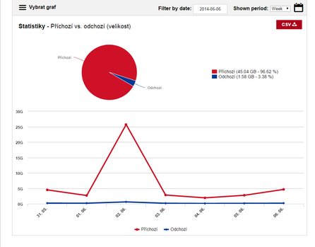 Na webu turris.cz si lze prohlédnout grafy poměru upload × download