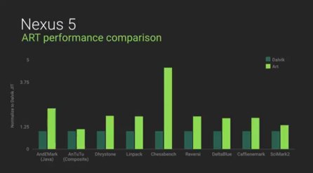 O kolik je Art rychlejší než Dalvik?