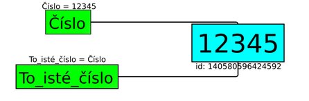 To_isté_číslo ukazuje na rovnaký objekt ako premenná Číslo