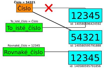 Premenná Rovnaké_číslo je síce obsahovo zhodná s premennou To_isté_číslo ale neukazuje na rovnaký objekt