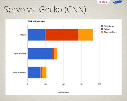 Slajd z konference LinuxCon 2014 porovnávající Servo a Gecko