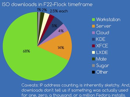 Zastoupení jednotlivých verzí Fedory podle počtu stažení (Matthew Miller, CC BY-SA)