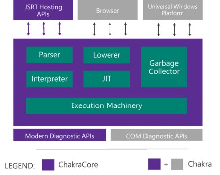 Komponenty Chakra a ChakraCore (Microsoft)