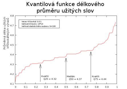 Průměrné délky výrazů