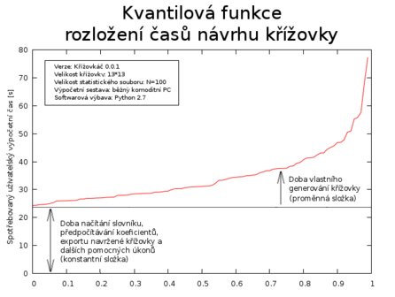 Spotřeba výpočetního času