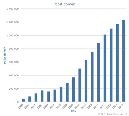 Počet registrovaných domén .cz (zdroj: CZ.NIC)