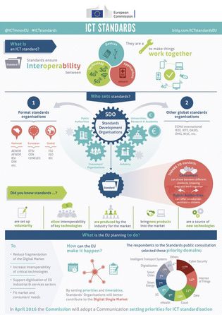 Infografika Evropské komise pro ICT standardy