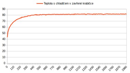 teplota_s_chladicem_v_uzavrene_krabicce.png