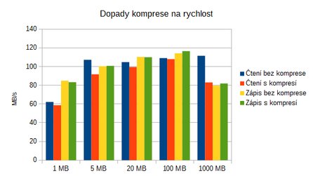Dopady komprese dat na rychlost NAS