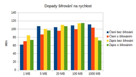Dopady šifrování na rychlost NAS