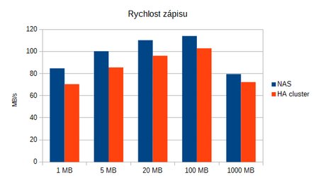 Rychlost zápisu na samostatném NAS a na HA clusteru