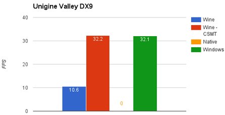 Výkon podle benchmarku Unigine Valley (pro DirectX)