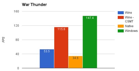 Výkon ve hře War Thunder