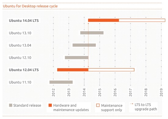 Graf délky podpory nadcházejících verzí Ubuntu