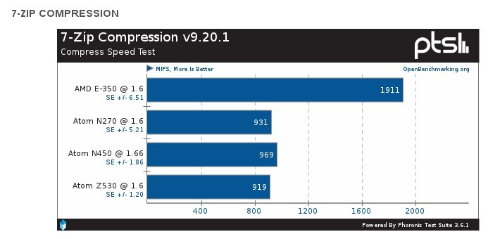 Test: Komprese 7zip (miliony instrukcí za vteřinu, více je lépe)